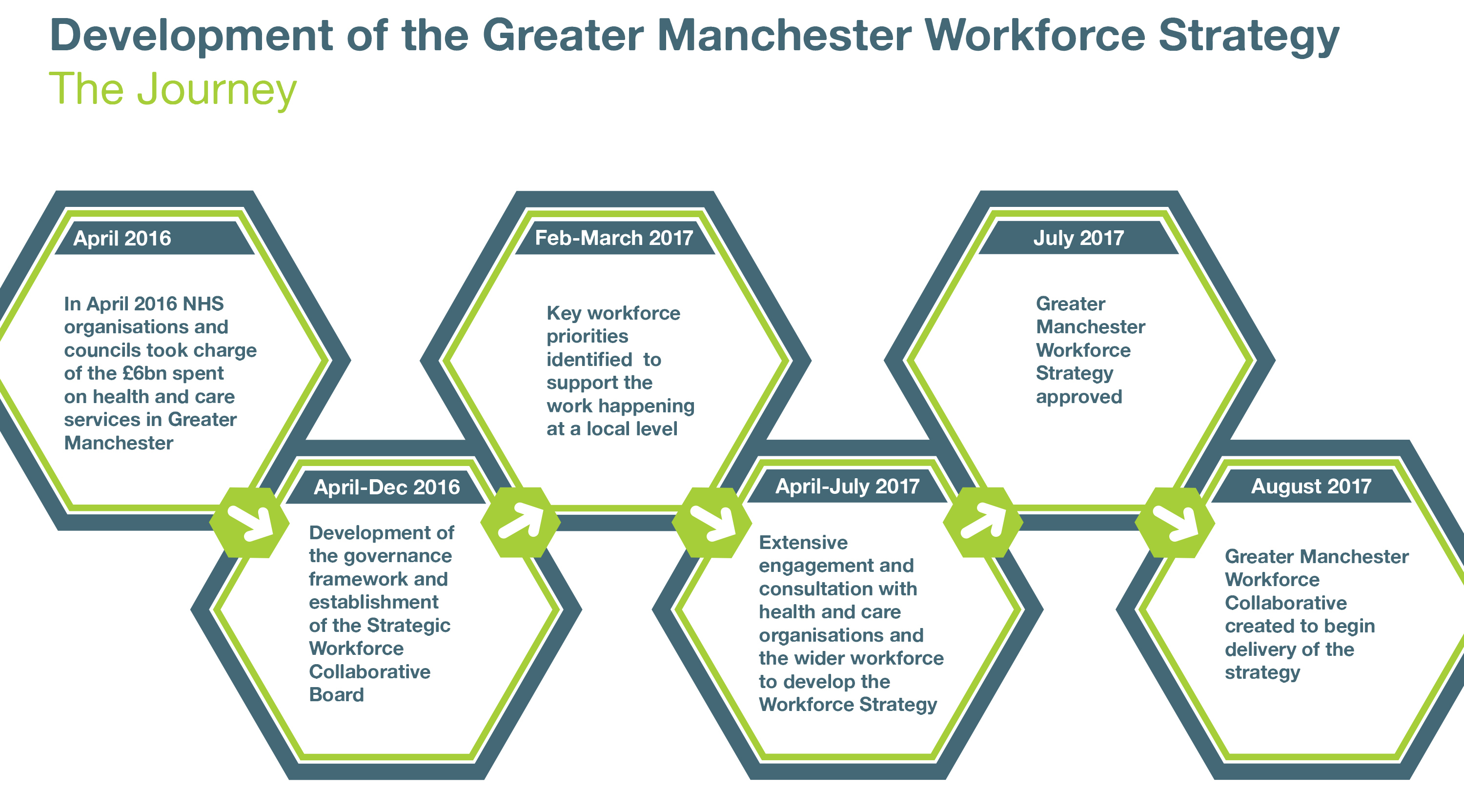 Development of the Greater Manchester Workforce Strategy - The Journey